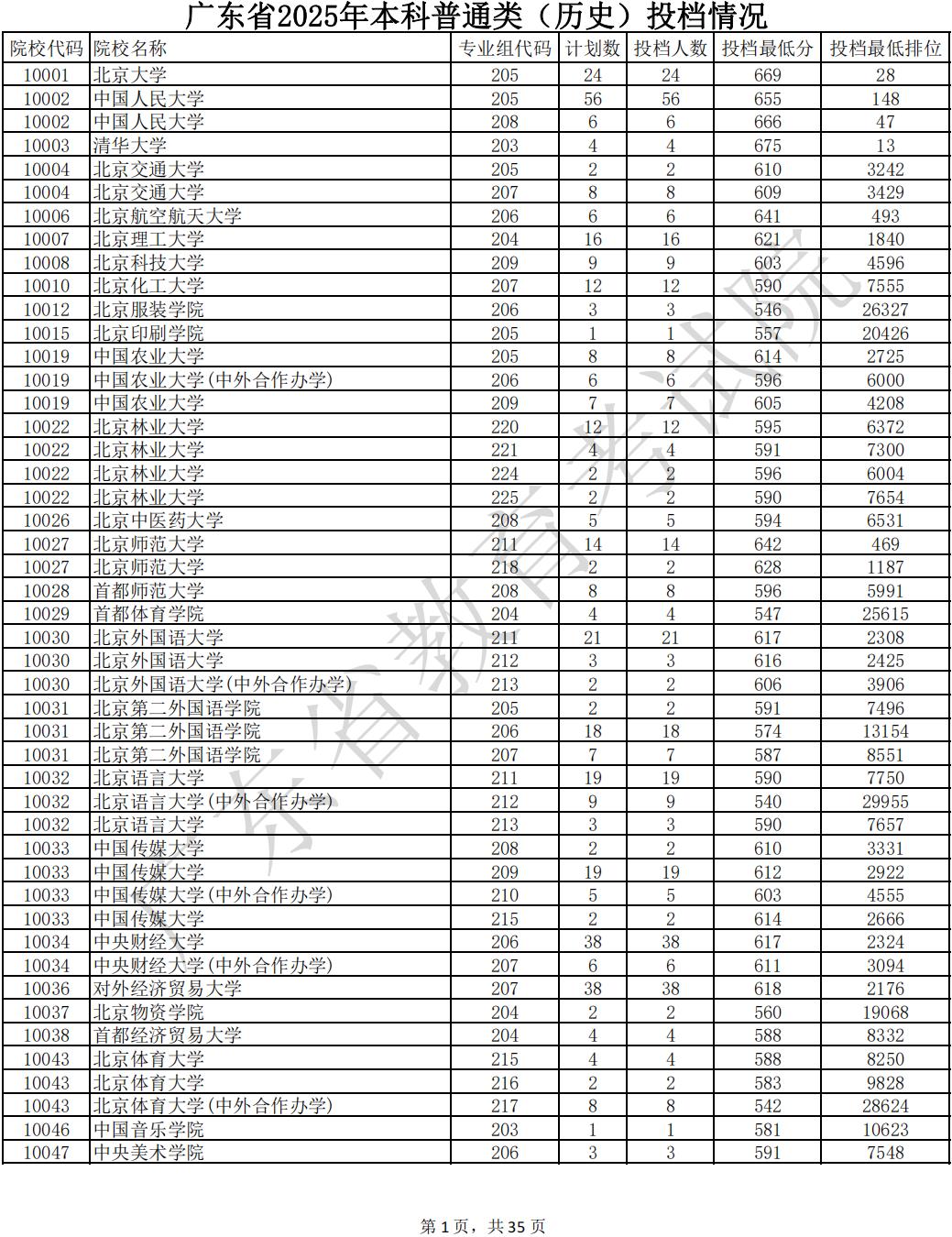 广东省2025年高考本科普通批投档分数线(历史类)